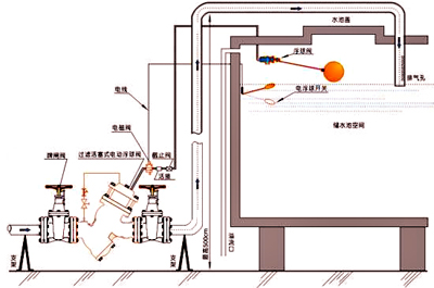 YQ98005過濾活塞式電動浮球閥安裝示意圖 YQ98005過濾活塞式電動浮球閥安裝示意圖